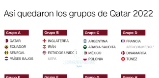 Sorteo Mundial de Qatar 2022: Argentina jugará con Arabia Saudita, México y Polonia en el Grupo C