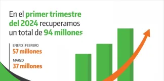 La Caja de Jubilaciones recuperó más de 94 millones de pesos en el primer trimestre del año