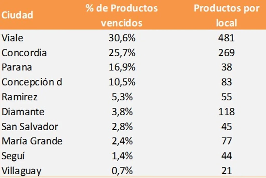 Más de 3.100 productos vencidos fueron retirados de la venta en Entre Ríos