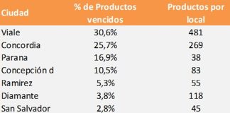 Más de 3.100 productos vencidos fueron retirados de la venta en Entre Ríos
