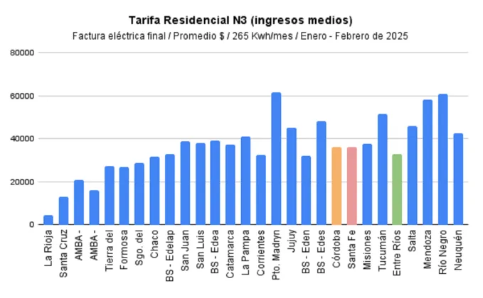 Tarifa Residencial N3 ingresos medios Uruguayenses