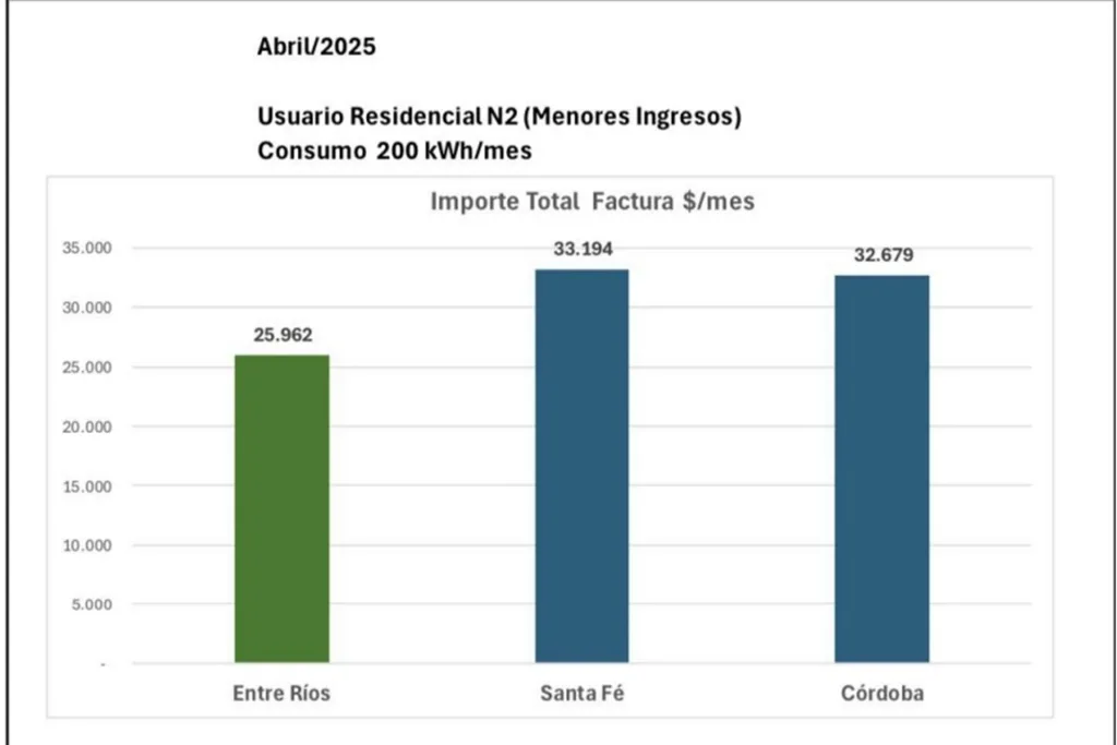 Entre Ríos mantiene las tarifas eléctricas más bajas de la región centro