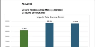 Entre Ríos mantiene las tarifas eléctricas más bajas de la región centro