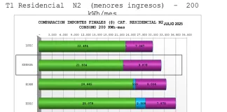 Energía: Entre Ríos lidera la región centro con las tarifas más bajas