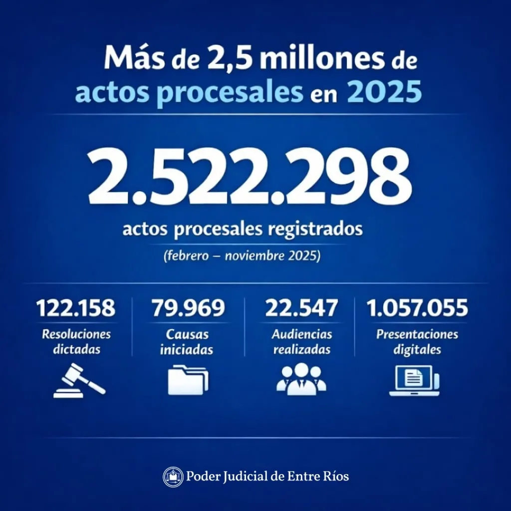 En el Poder Judicial se registraron más de 2,5 millones de actos procesales entre febrero y noviembre de 2025
