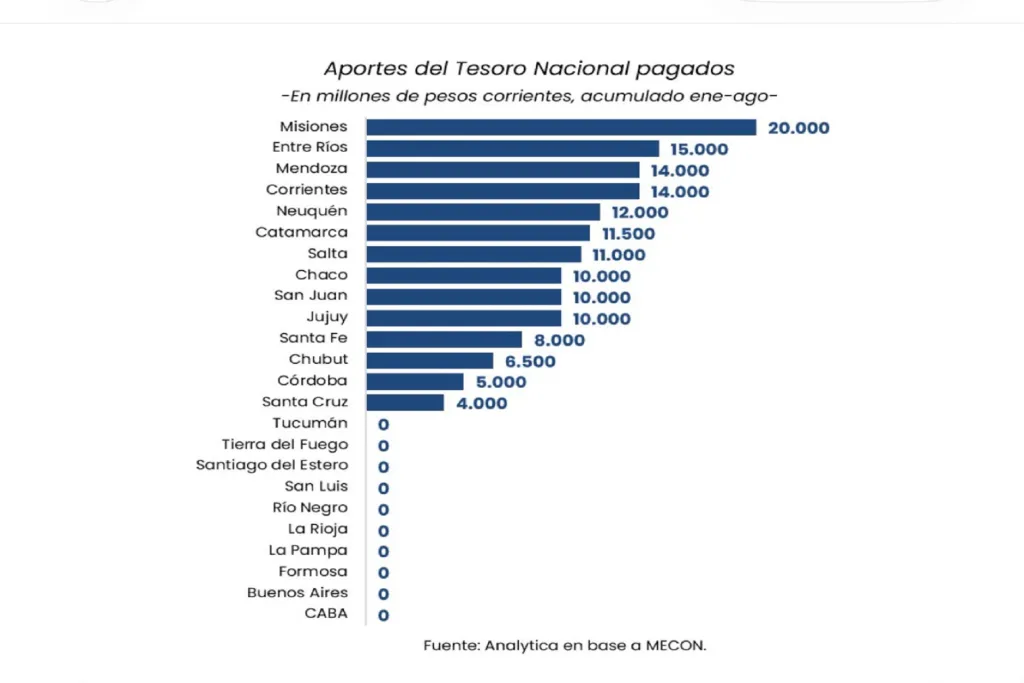 Entre Ríos se ubicó entre las provincias que más recursos nacionales recibieron en los primeros ocho meses del año